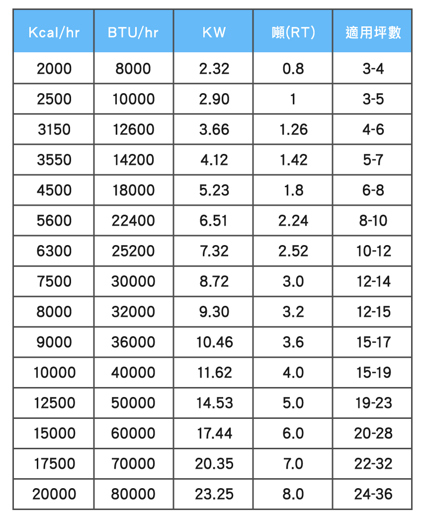 冷氣坪數對照表：一眼看懂冷氣噸數換算，找出完美的冷氣大小！